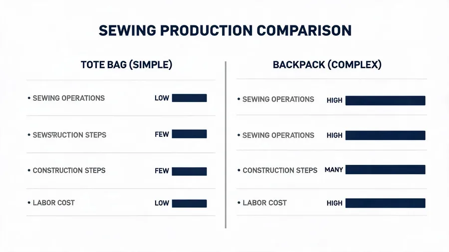 Diagram comparing construction steps and labor cost for simple versus complex bags